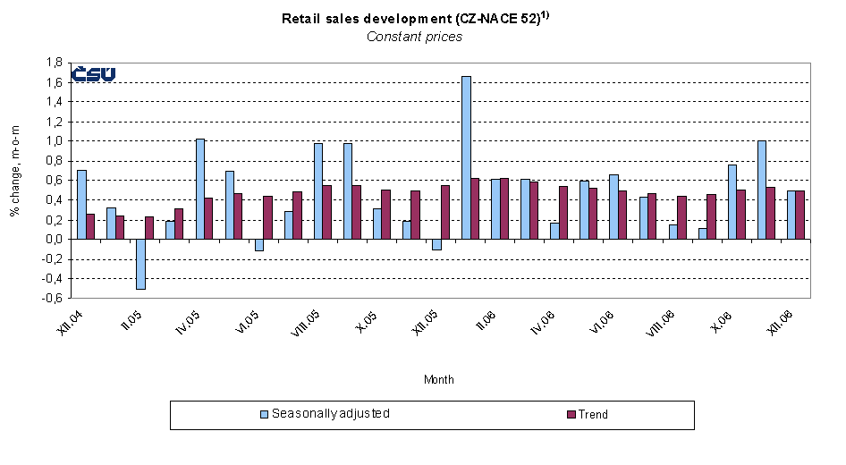 Graph 1 Retail sales development (CZ-NACE 52) Constant prices