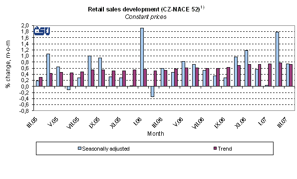 Graph Retail sales development (CZ-NACE 52)