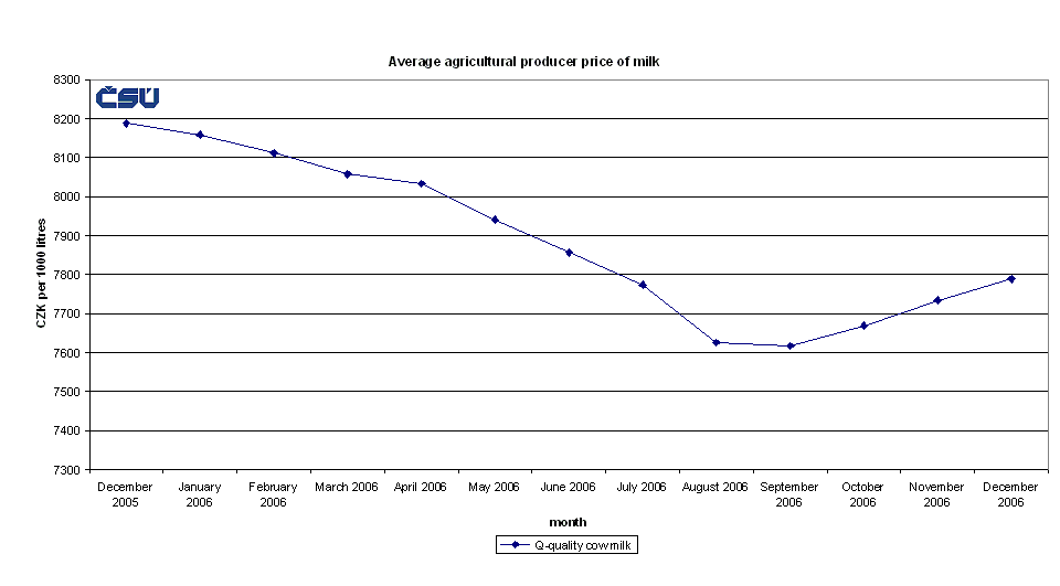 Graph 4 Average agricultural producer price of milk