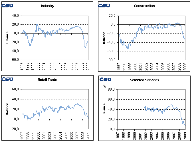 Graph 2 Seasonally adjusted confidence indicators