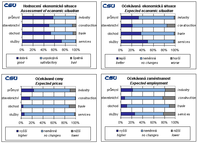 Graph 3 Assessment of economic situation, Expected economic situation, Expected prices, Expected employment