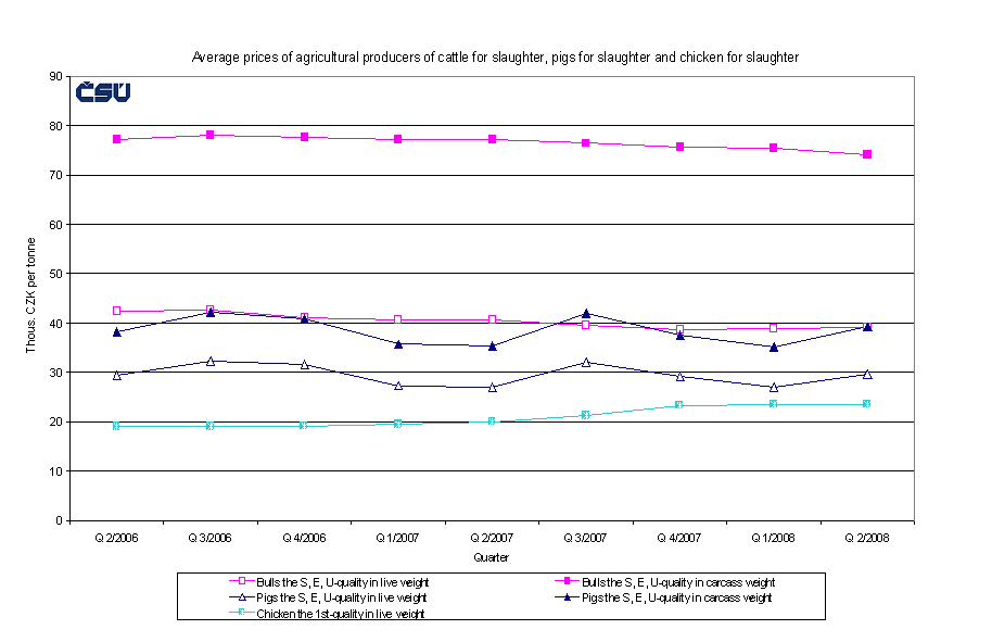 Graph 2 Average prices of agricultural producers of cattle for slaughter, pigs for slaughter and chicken for slaughter