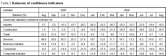 Table 2 Balances of confidence indicators
