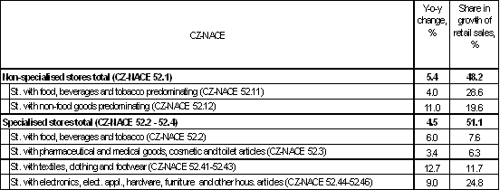 Tab. 3: Not seasonally adjusted sales at constant prices in individual assortment types of stores:
