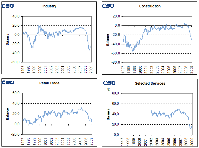Graphs Seasonally adjusted confidence indicators