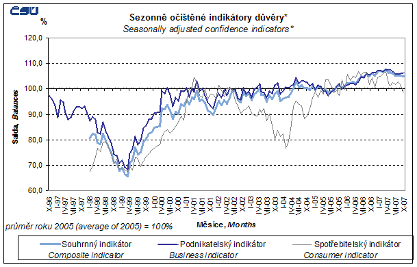 Graph Seasonally adjusted confidence indicators