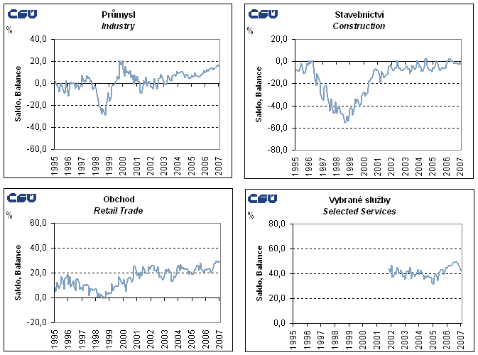 Graphs Seasonally adjusted confidence indicators