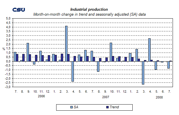 Graph Industrial production Month-on-month change in trend and seasonally adjusted (SA) data