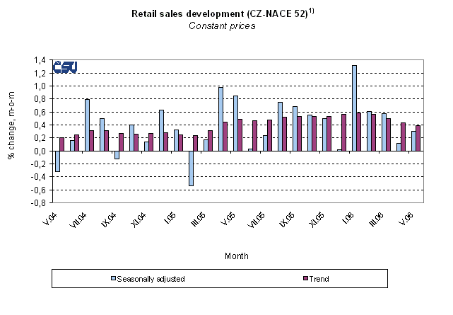 Graph Retail sales development (CZ-NACE 52)