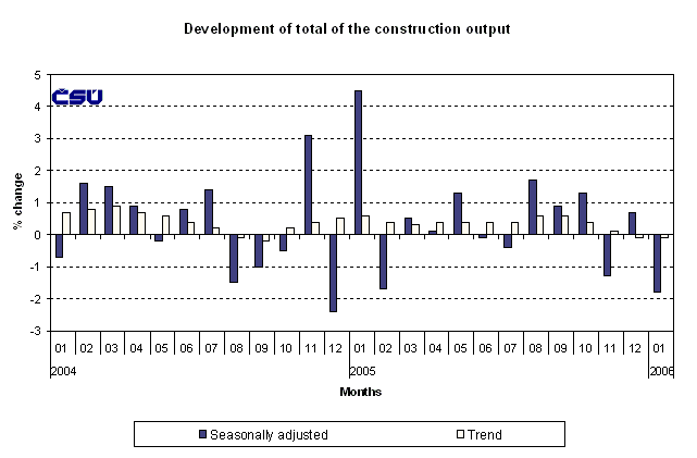 Graph Development of total of the construction output