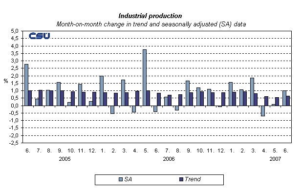 Graph Industrial production Month-on-month change in trend and seasonally adjusted (SA) data