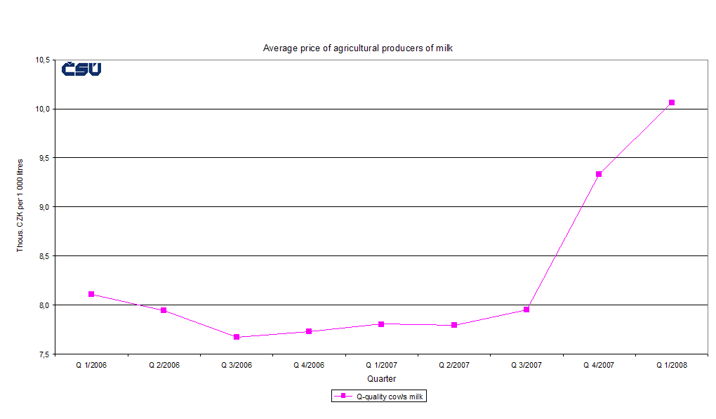 Graph 4 Average agricultural producer price of milk