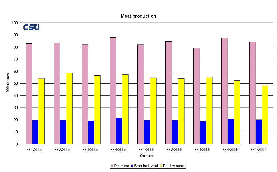 Graph 1 Meat production
