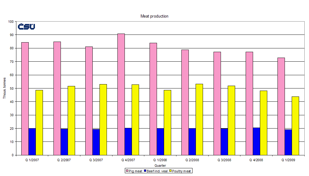 Graph 1 Meat production
