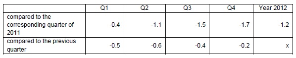 Table Gross domestic product, constant prices, y-o-y and q-o-q changes in 2012 (%)