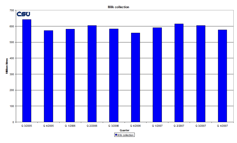 Graph 3 Milk collection