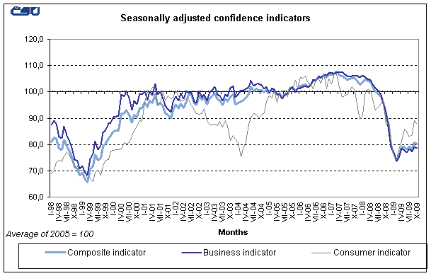 Graph Seasonally adjusted confidence indicators