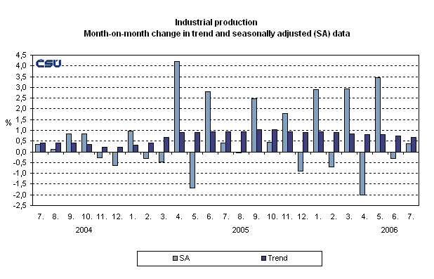 Graph Industrial production Month-on-month change in trend and seasonally adjusted (SA) data