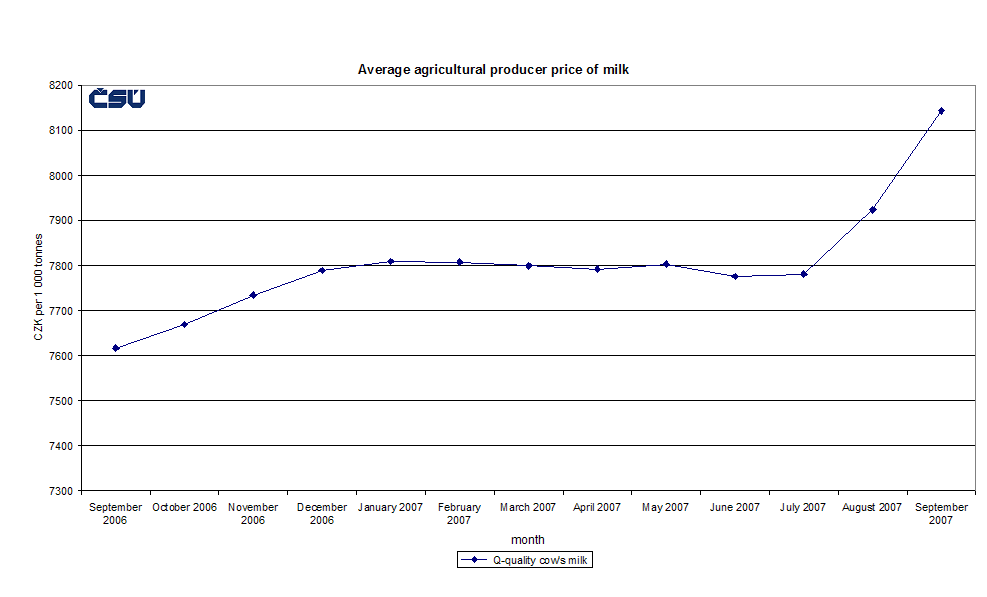 Graph 4 Average agricultural producer price of milk