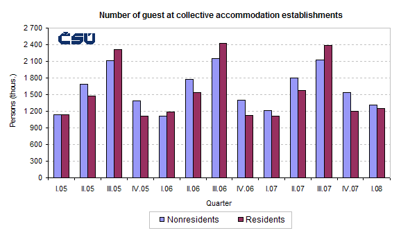 Graph Number of guest at collective accommodation establishments