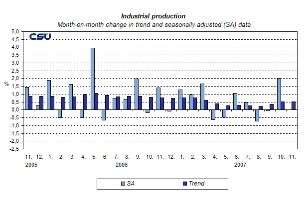 Graph Industrial production Month-on-month change in trend and seasonally adjusted (SA) data