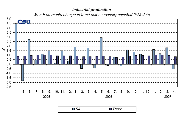 Graph Industrial production Month-on-month change in trend and seasonally adjusted (SA) data