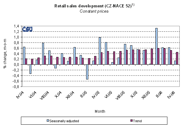 Graph Retail sales development (CZ-NACE 52)