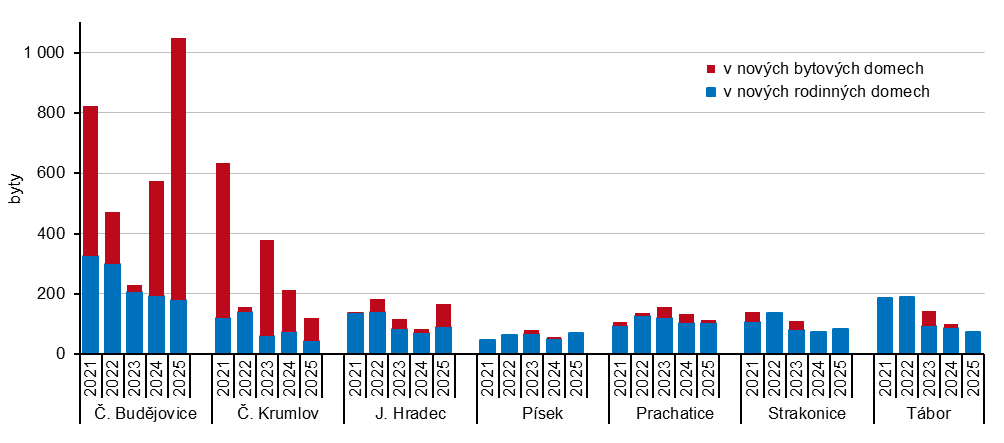 Graf 2 Zahájené byty podle okresů Jihočeského kraje v 1. až 3. čtvrtletí