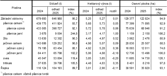 Tab. 1 Odhad sklizně zemědělských plodin v Jihočeském kraji k 10. 6. 2025