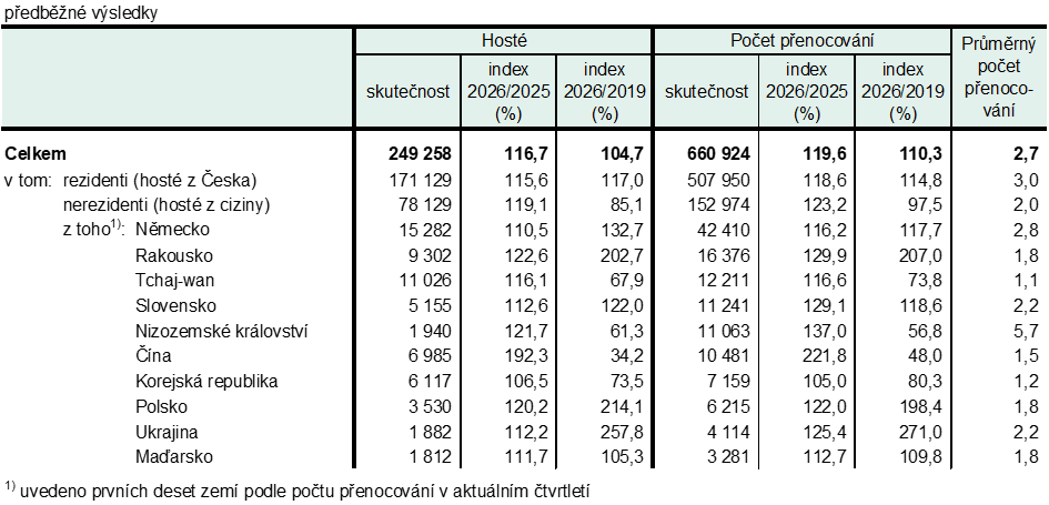 Tab. 1 Hosté ubytovaní v HUZ Jihočeského kraje v 1. čtvrtletí 2026