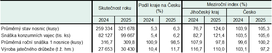 Tab. 2 Chov drůbeže v Jihočeském kraji