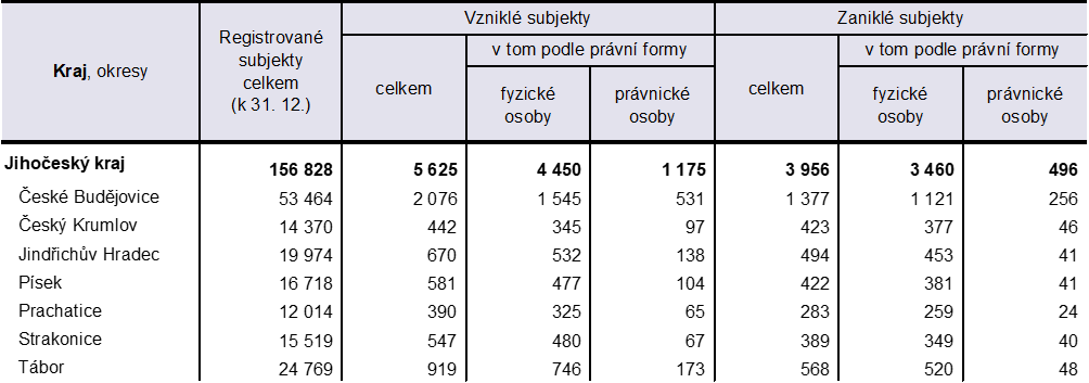 Tab. 2 Vzniklé a zaniklé ekonomické subjekty v Jihočeském kraji a jeho okresech v roce 2025