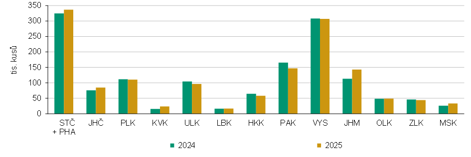 Graf 1 Stavy prasat podle krajů (k 31. 12.)