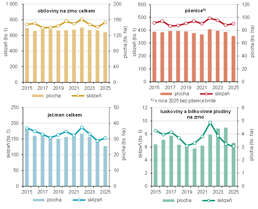 Graf 1 Sklizeň a sklizňové plochy vybraných zemědělských plodin v kraji – 1. část
