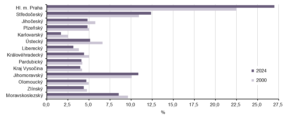 Graf 3 Podíl krajů na HDP Česka