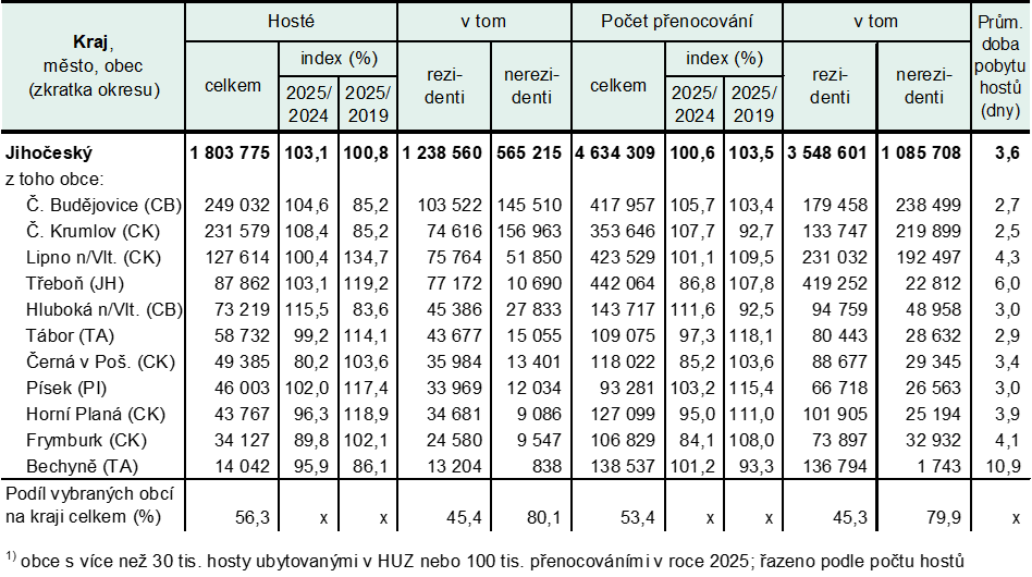 Tab. 1 Návštěvnost HUZ Jihočeského kraje podle vybraných obcí v roce 2025