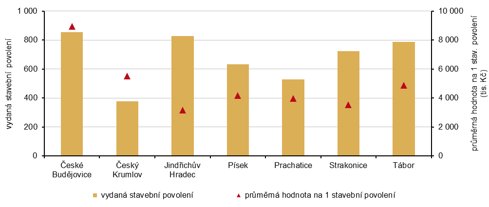Graf 2 Vydaná stavební povolení a průměrná OHS podle okresů v roce 2025
