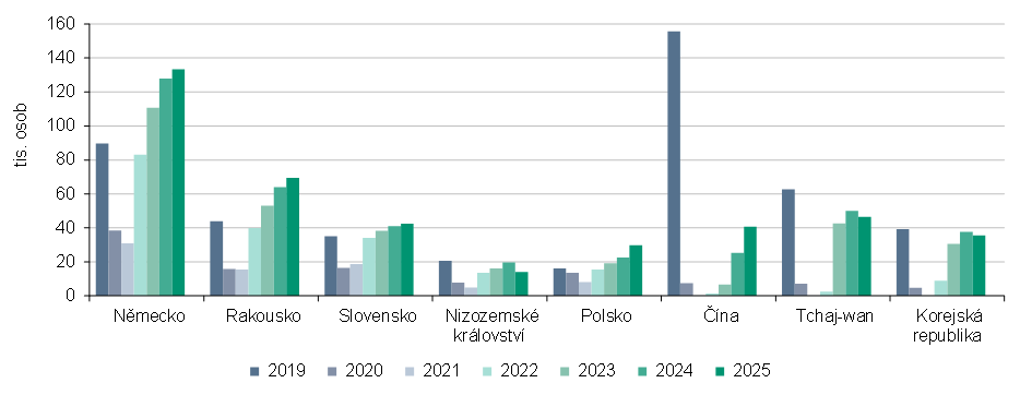 Graf 4 Nerezidenti ubytovaní v HUZ Jihočeského kraje podle vybraných zemí v letech 2019 až 2025