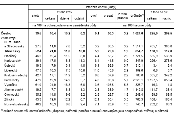 Tab. 2 Intenzita chovu hospodářských zvířat podle krajů k 31. 12. 2024