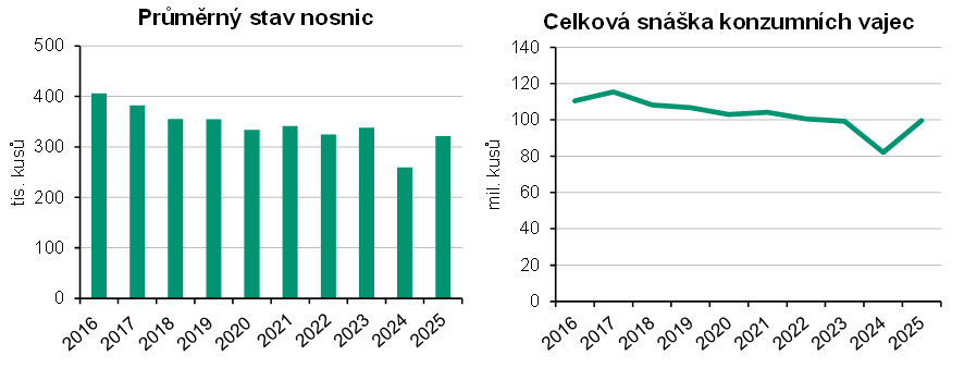 Graf 5 Průměrný stav nosnic a snáška konzumních vajec v Jihočeském kraji