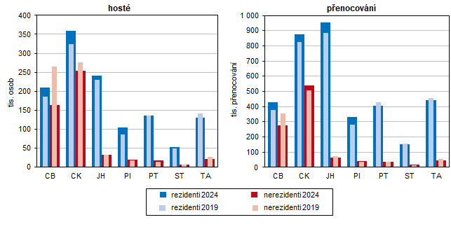 Graf 1 Návštěvnost HUZ podle okresů v roce 2019 a 2024