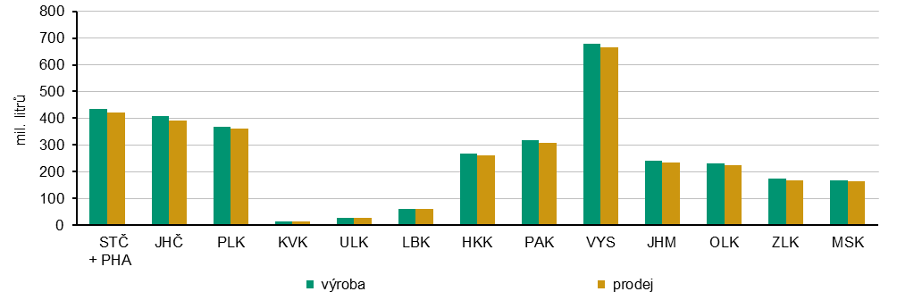 Graf 5 Výroba a prodej mléka podle krajů v roce 2025