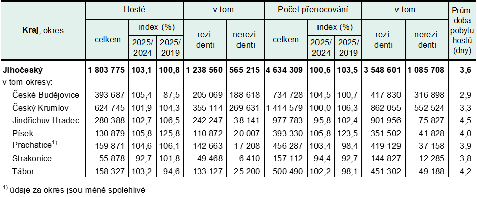 Tab. 2 Návštěvnost HUZ Jihočeského kraje podle okresů v roce 2025