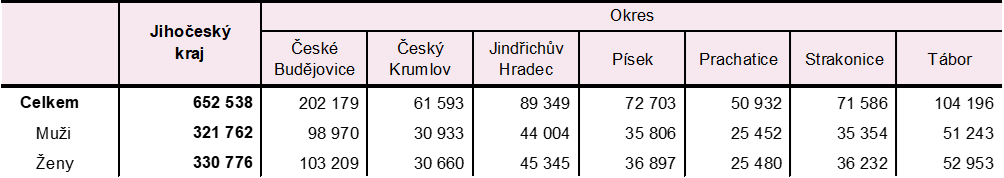 Tab. 1 Počet obyvatel v Jihočeském kraji a jeho okresech k 30. září 2025