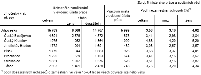 Tab. 2 Uchazeči o zaměstnání v evidenci úřadu práce a podíl nezaměstnaných osob v Jihočeském kraji a jeho okresech k 30. 6. 2025