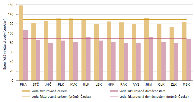Graf 2 Specifické množství fakturované vody podle krajů v roce 2024
