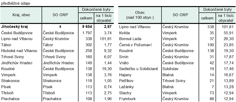 Tab. 3 Obce s nejvyšším počtem dokončených bytů a nejvyšší intenzitou bytové výstavby v Jihočeském kraji v letech 2021 až 2025