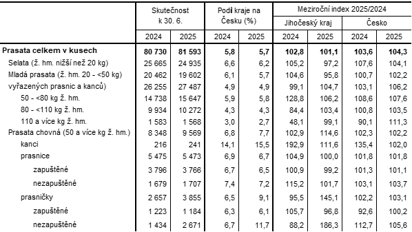 Tab 2 Stavy prasat podle hmotnostních kategorií a účelu chovu v Jihočeském kraji k 30. 6.