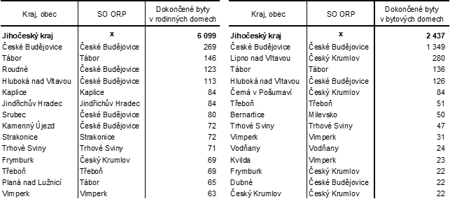 Tab. 4 Obce s nejvyšším počtem dokončených bytů v rodinných a bytových domech v Jihočeském kraji v letech 2020 až 2024