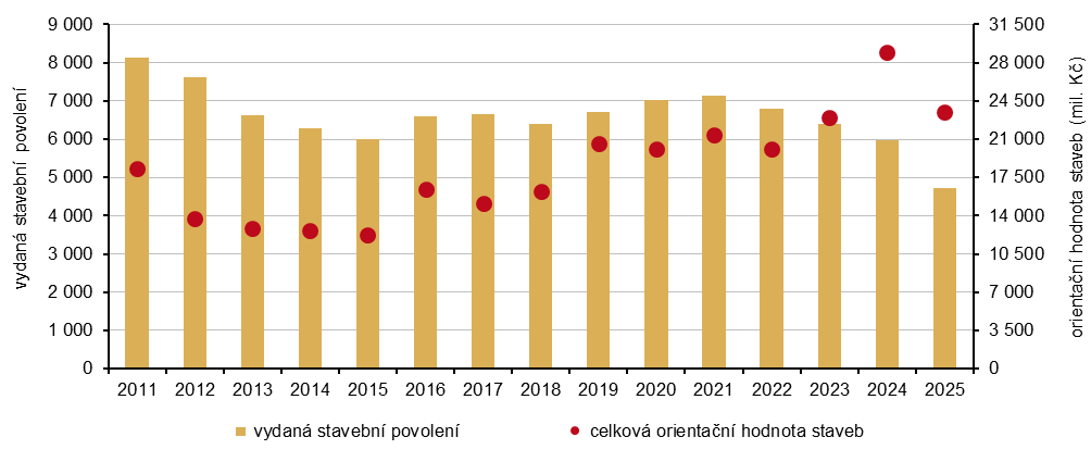 Graf 1 Vydaná stavební povolení a orientační hodnota staveb v Jihočeském kraji